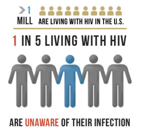HIV/AIDS in the United States