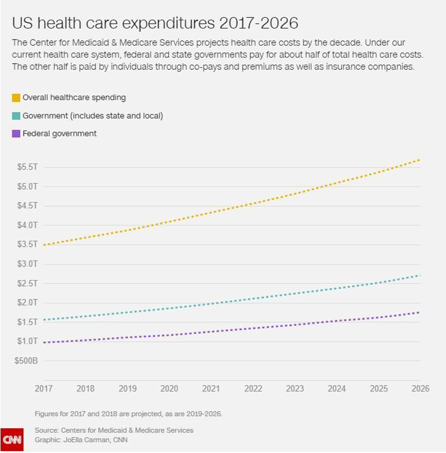 The federal Centers for Medicare & Medicaid Services' projections for health care spending from 2017 to 2026.