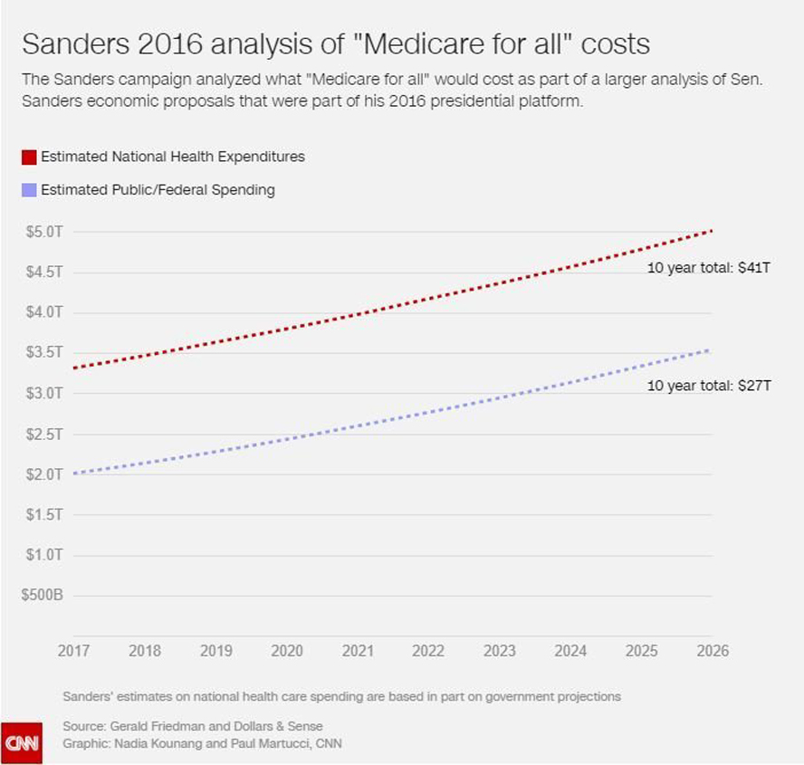 Sanders' 2016 assumptions with the same savings ratios applied to the most current projections.