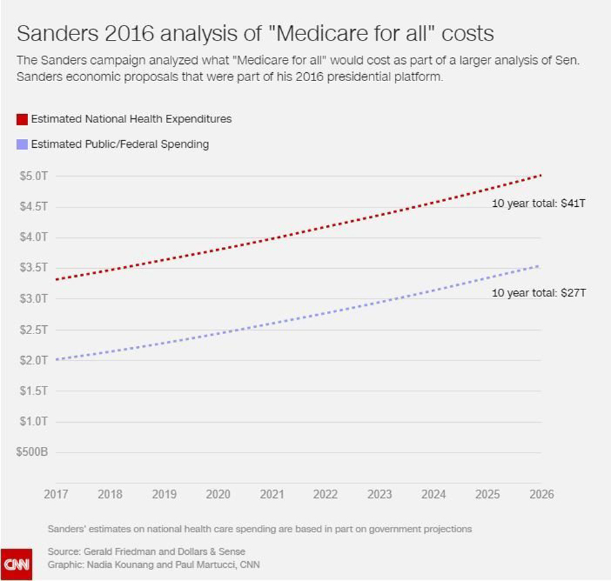 Sanders' 2016 assumptions with the same savings ratios applied to the most current projections. Sanders' 2016 assumptions with the same savings ratios applied to the most current projections.