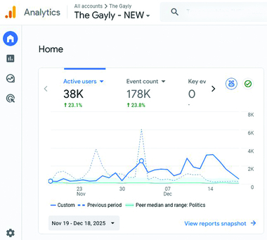 From November 19 to December 18, 2025, our visits increased substantially! Up to 38,000! From November 19 to December 18, 2025, our visits increased substantially! Up to 38,000!