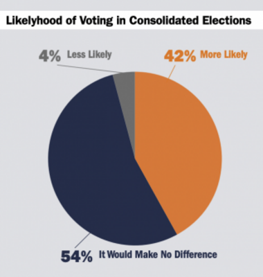 Likelihood of voting in consolidated elections. Image by Karsh Institute of Democracy. Likelihood of voting in consolidated elections. Image by Karsh Institute of Democracy.