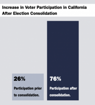 Increase in voter participation in California after election consolidation. Image by Karsh Institute of Democracy. Increase in voter participation in California after election consolidation. Image by Karsh Institute of Democracy.