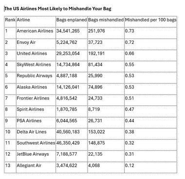 Source: U.S. Department of Transportation Air Travel Consumer Report, January to June 2026. Ranking based on reporting operating carriers and the number of mishandled bags per 100 enplaned passengers. Graphic provided. 
